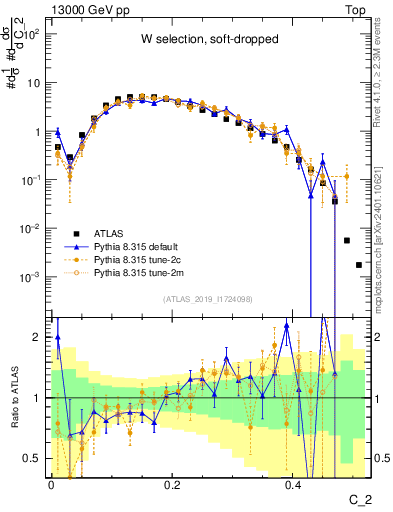 Plot of j.c2 in 13000 GeV pp collisions