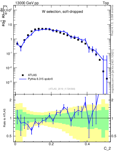 Plot of j.c2 in 13000 GeV pp collisions