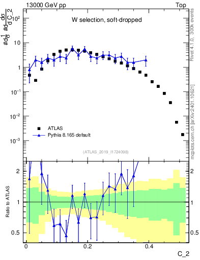 Plot of j.c2 in 13000 GeV pp collisions
