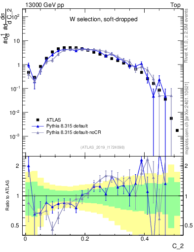 Plot of j.c2 in 13000 GeV pp collisions