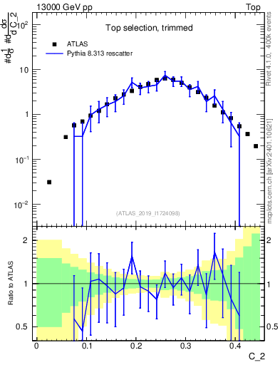 Plot of j.c2 in 13000 GeV pp collisions