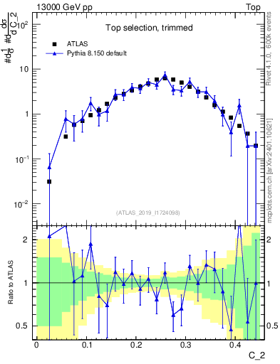 Plot of j.c2 in 13000 GeV pp collisions