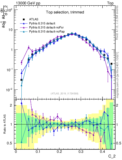 Plot of j.c2 in 13000 GeV pp collisions
