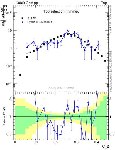 Plot of j.c2 in 13000 GeV pp collisions