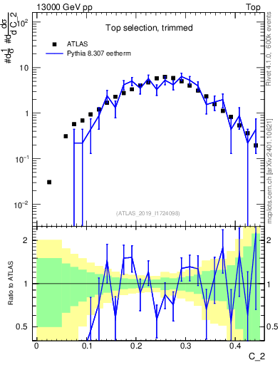 Plot of j.c2 in 13000 GeV pp collisions