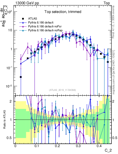 Plot of j.c2 in 13000 GeV pp collisions