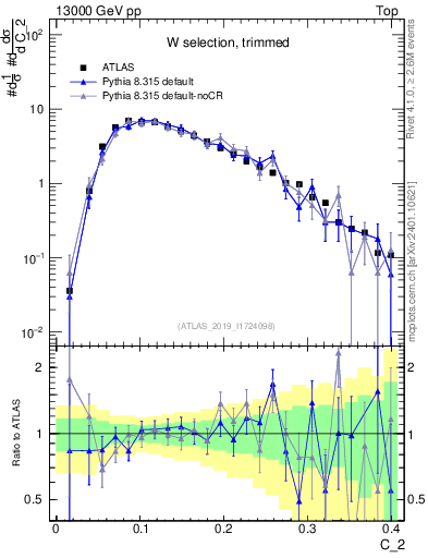 Plot of j.c2 in 13000 GeV pp collisions