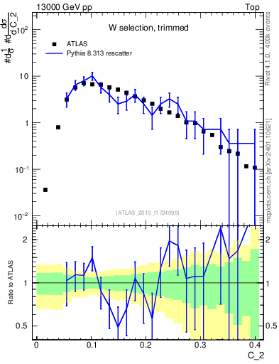 Plot of j.c2 in 13000 GeV pp collisions