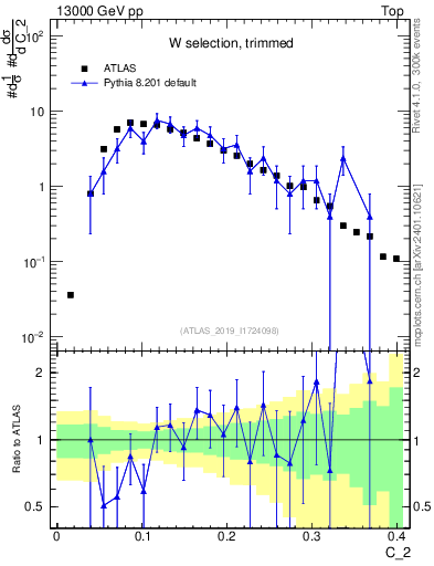 Plot of j.c2 in 13000 GeV pp collisions
