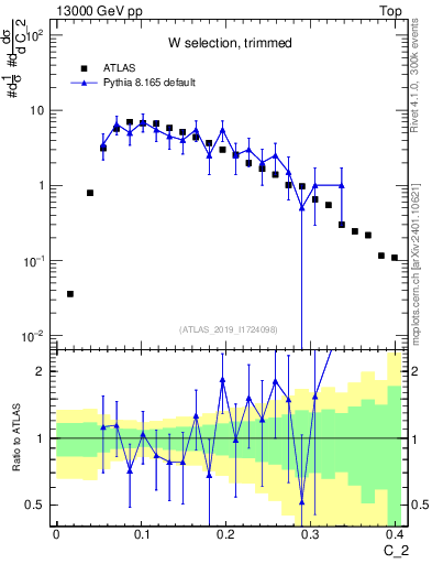 Plot of j.c2 in 13000 GeV pp collisions