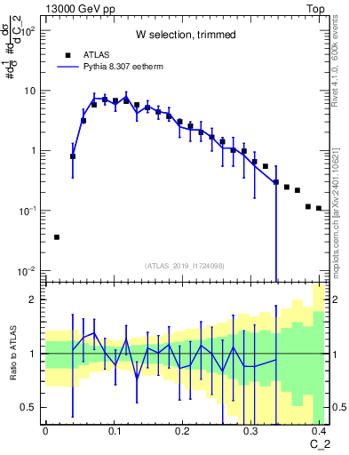 Plot of j.c2 in 13000 GeV pp collisions