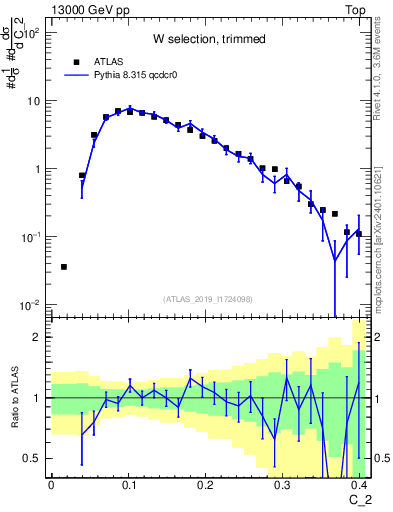 Plot of j.c2 in 13000 GeV pp collisions