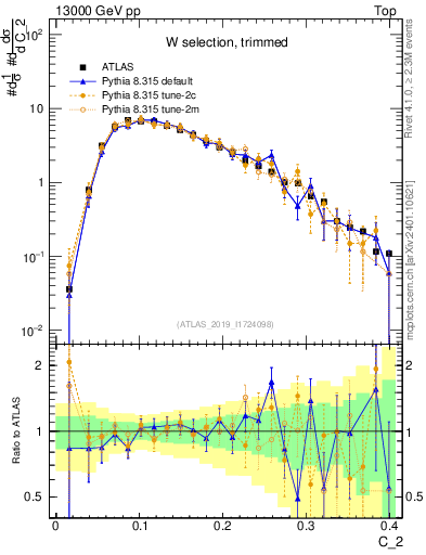 Plot of j.c2 in 13000 GeV pp collisions