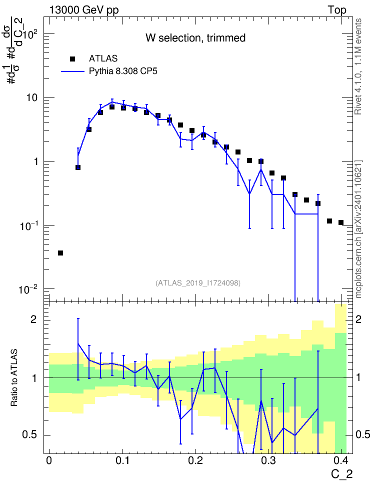 Plot of j.c2 in 13000 GeV pp collisions
