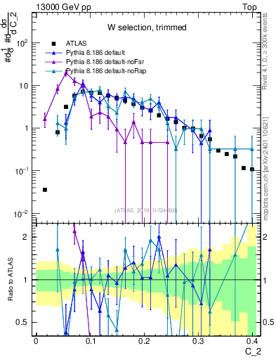 Plot of j.c2 in 13000 GeV pp collisions