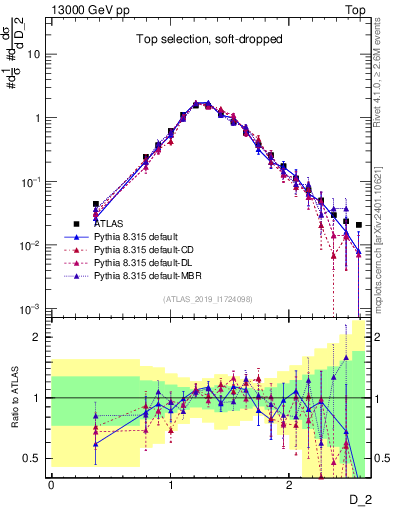 Plot of j.d2 in 13000 GeV pp collisions