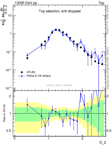 Plot of j.d2 in 13000 GeV pp collisions