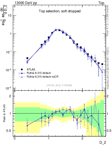 Plot of j.d2 in 13000 GeV pp collisions