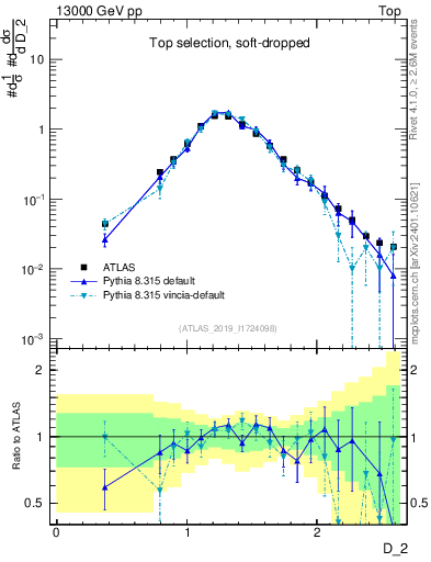 Plot of j.d2 in 13000 GeV pp collisions