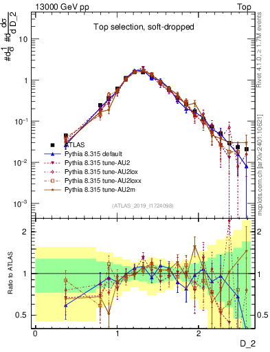 Plot of j.d2 in 13000 GeV pp collisions
