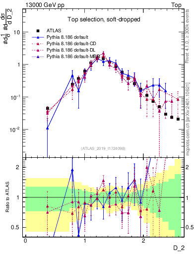 Plot of j.d2 in 13000 GeV pp collisions