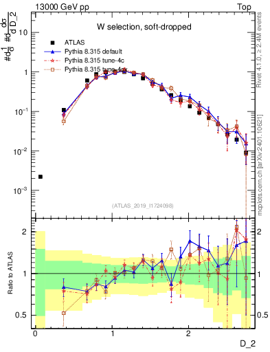 Plot of j.d2 in 13000 GeV pp collisions
