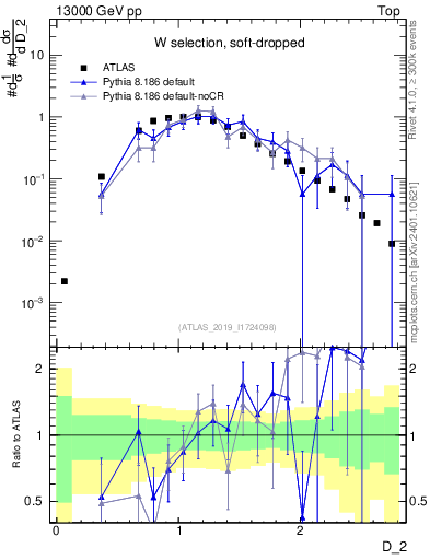 Plot of j.d2 in 13000 GeV pp collisions
