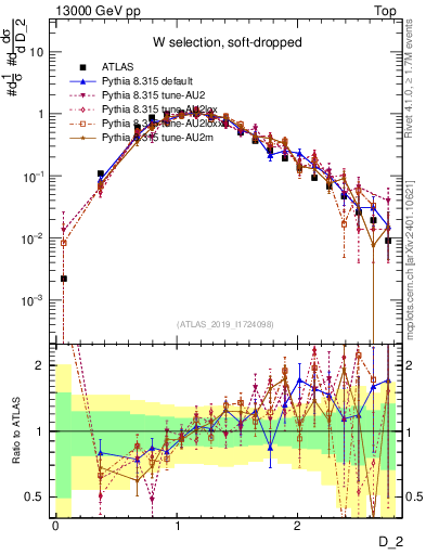 Plot of j.d2 in 13000 GeV pp collisions