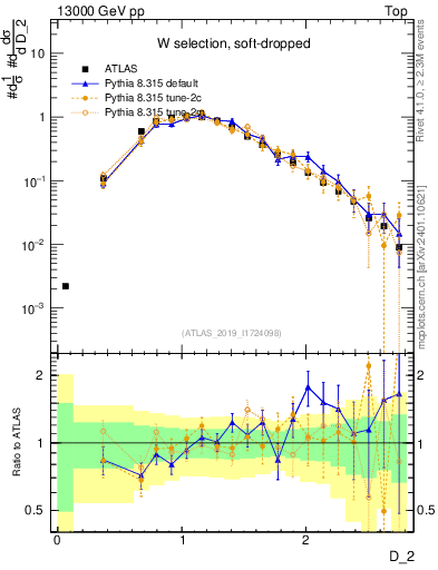Plot of j.d2 in 13000 GeV pp collisions