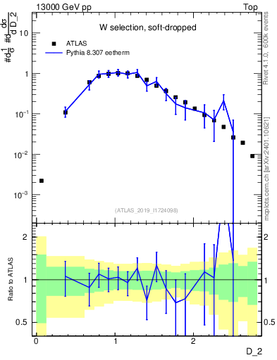 Plot of j.d2 in 13000 GeV pp collisions