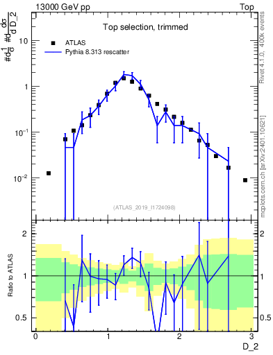 Plot of j.d2 in 13000 GeV pp collisions
