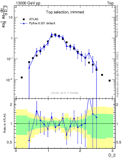 Plot of j.d2 in 13000 GeV pp collisions