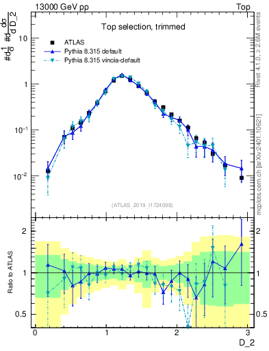 Plot of j.d2 in 13000 GeV pp collisions