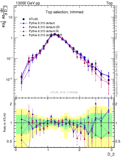 Plot of j.d2 in 13000 GeV pp collisions