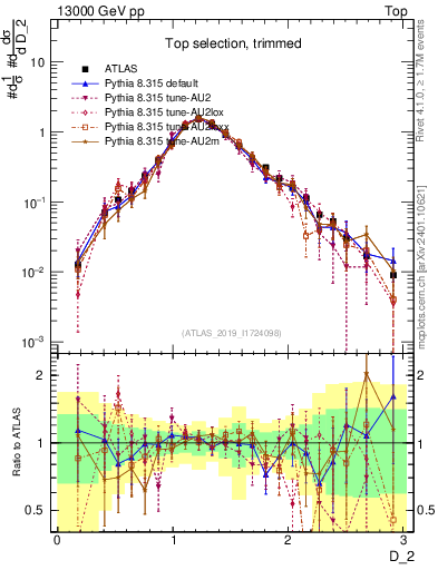 Plot of j.d2 in 13000 GeV pp collisions