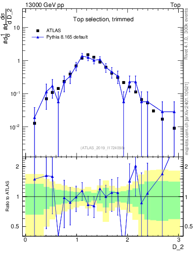 Plot of j.d2 in 13000 GeV pp collisions