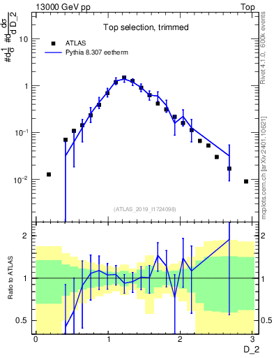 Plot of j.d2 in 13000 GeV pp collisions
