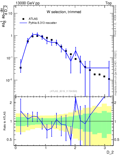 Plot of j.d2 in 13000 GeV pp collisions