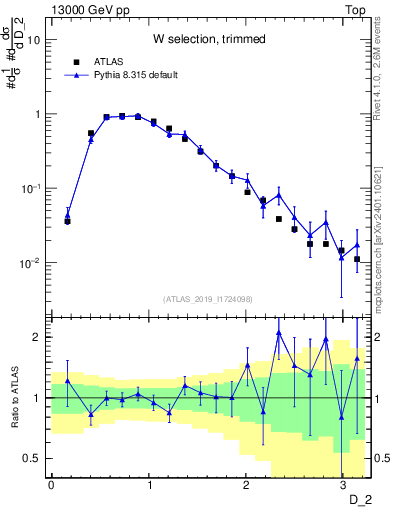 Plot of j.d2 in 13000 GeV pp collisions