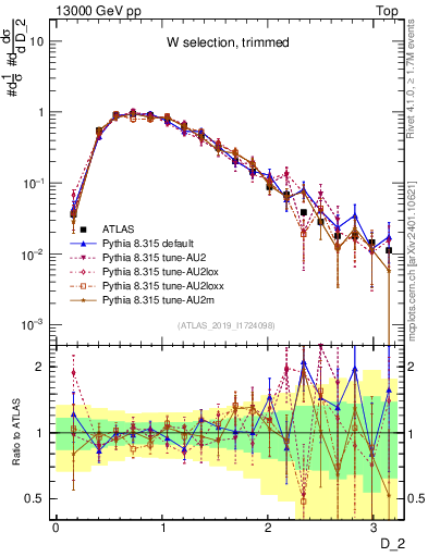 Plot of j.d2 in 13000 GeV pp collisions