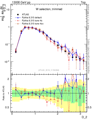 Plot of j.d2 in 13000 GeV pp collisions