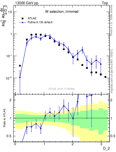 Plot of j.d2 in 13000 GeV pp collisions