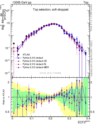 Plot of j.e2 in 13000 GeV pp collisions