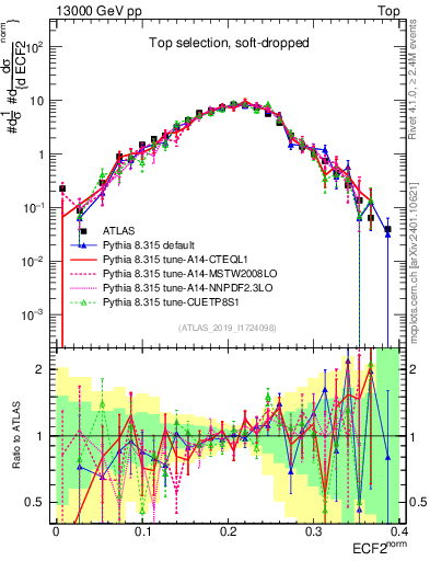 Plot of j.e2 in 13000 GeV pp collisions