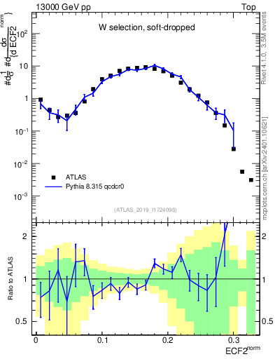 Plot of j.e2 in 13000 GeV pp collisions