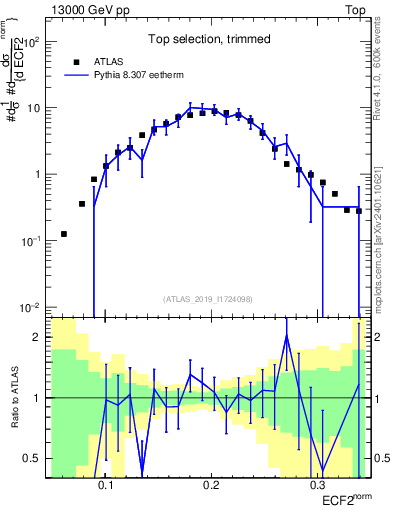 Plot of j.e2 in 13000 GeV pp collisions