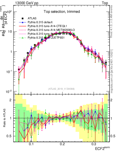 Plot of j.e2 in 13000 GeV pp collisions