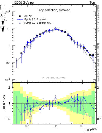 Plot of j.e2 in 13000 GeV pp collisions