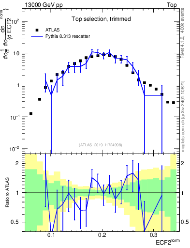 Plot of j.e2 in 13000 GeV pp collisions