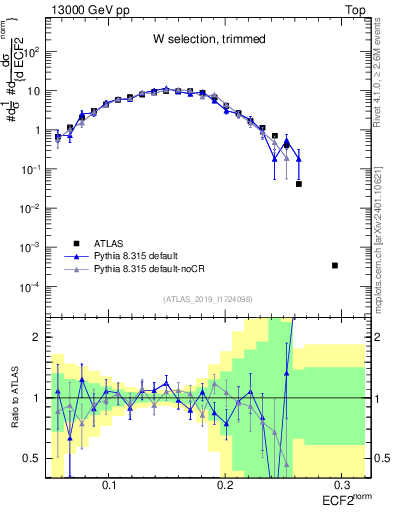 Plot of j.e2 in 13000 GeV pp collisions